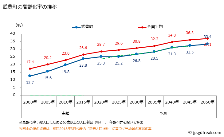 グラフ 武豊町(ﾀｹﾄﾖﾁｮｳ 愛知県)の人口と世帯 高齢化率の推移