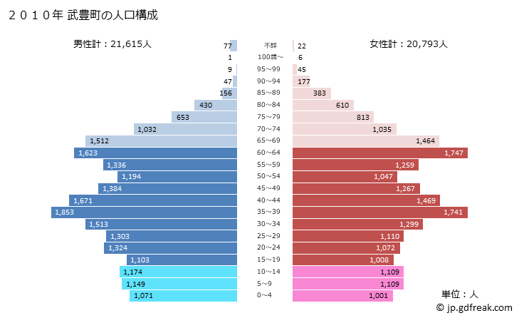 グラフ 武豊町(ﾀｹﾄﾖﾁｮｳ 愛知県)の人口と世帯 2010年の人口ピラミッド