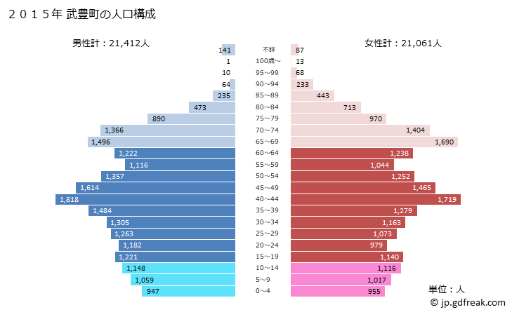 グラフ 武豊町(ﾀｹﾄﾖﾁｮｳ 愛知県)の人口と世帯 2015年の人口ピラミッド