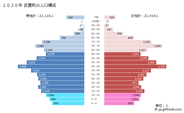 グラフ 武豊町(ﾀｹﾄﾖﾁｮｳ 愛知県)の人口と世帯 2020年の人口ピラミッド