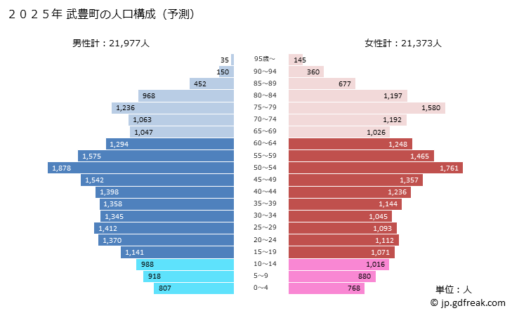 グラフ 武豊町(ﾀｹﾄﾖﾁｮｳ 愛知県)の人口と世帯 2025年の人口ピラミッド