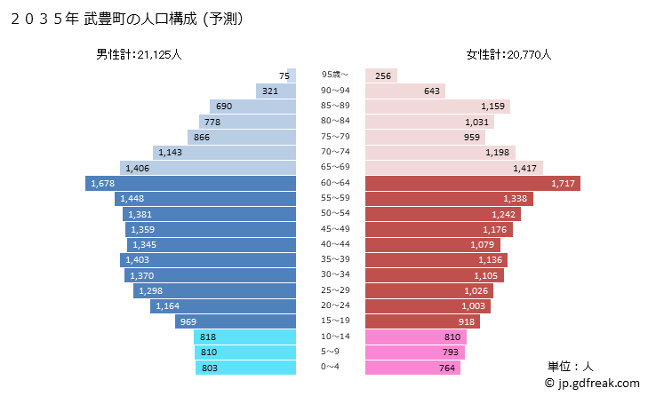 グラフ 武豊町(ﾀｹﾄﾖﾁｮｳ 愛知県)の人口と世帯 2035年の人口ピラミッド（予測）