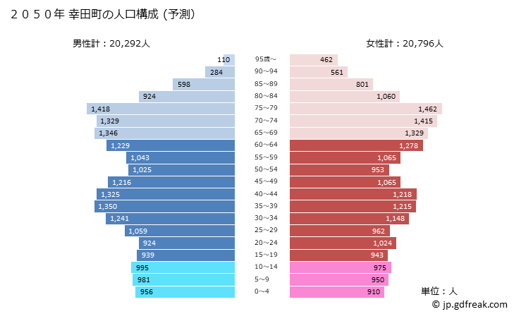 グラフ 幸田町(ｺｳﾀﾁｮｳ 愛知県)の人口と世帯 2050年の人口ピラミッド（予測）