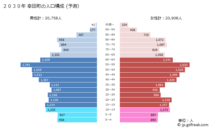 グラフ 幸田町(ｺｳﾀﾁｮｳ 愛知県)の人口と世帯 2030年の人口ピラミッド（予測）