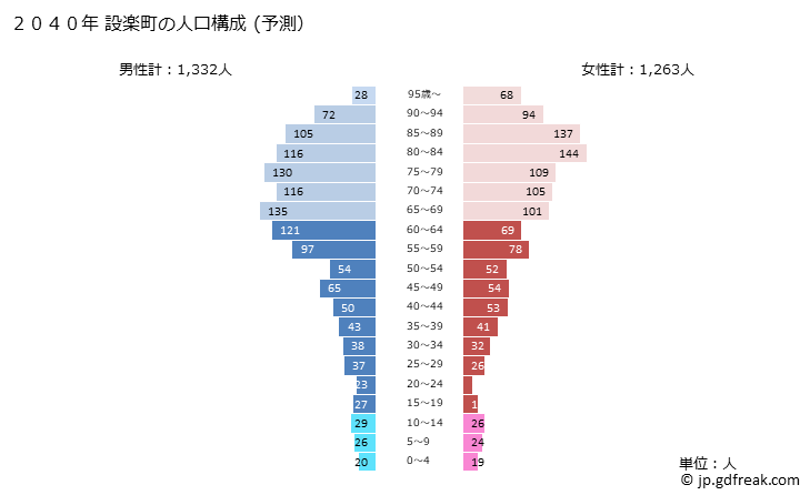 グラフ 設楽町(ｼﾀﾗﾁｮｳ 愛知県)の人口と世帯 2040年の人口ピラミッド（予測）