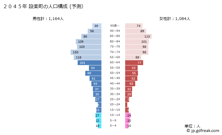 グラフ 設楽町(ｼﾀﾗﾁｮｳ 愛知県)の人口と世帯 2045年の人口ピラミッド（予測）