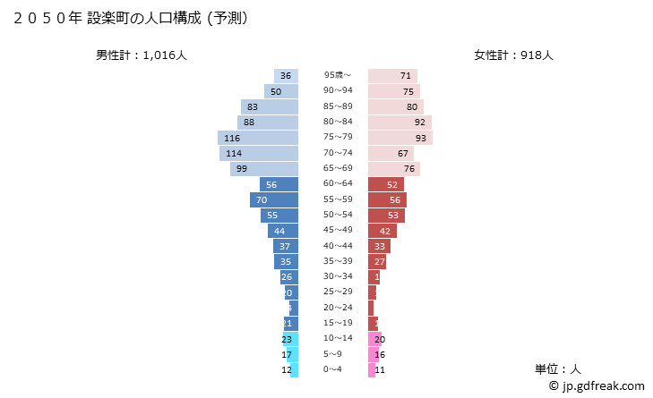 グラフ 設楽町(ｼﾀﾗﾁｮｳ 愛知県)の人口と世帯 2050年の人口ピラミッド（予測）