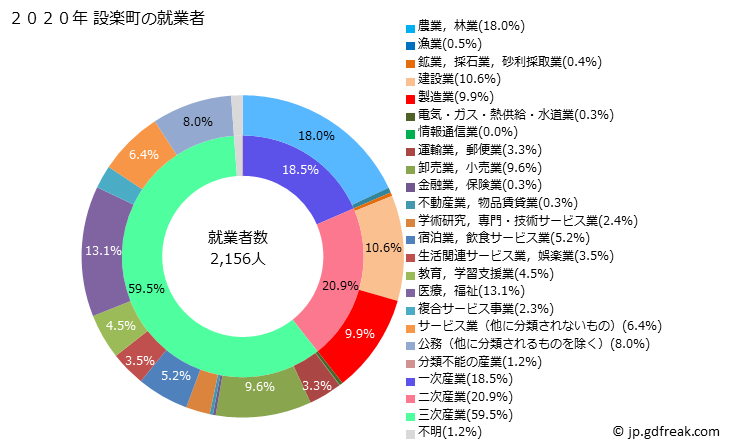 グラフ 設楽町(ｼﾀﾗﾁｮｳ 愛知県)の人口と世帯 就業者数とその産業構成