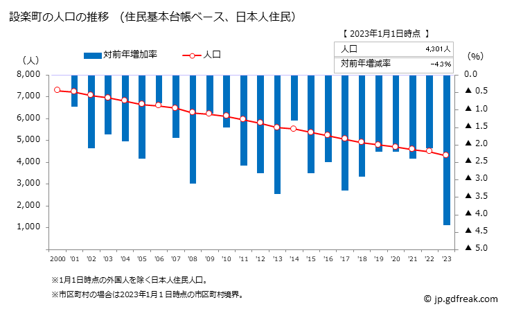 グラフ 設楽町(ｼﾀﾗﾁｮｳ 愛知県)の人口と世帯 人口推移（住民基本台帳ベース）