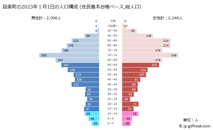 グラフ 設楽町(ｼﾀﾗﾁｮｳ 愛知県)の人口と世帯 2023年の人口ピラミッド（住民基本台帳ベース）