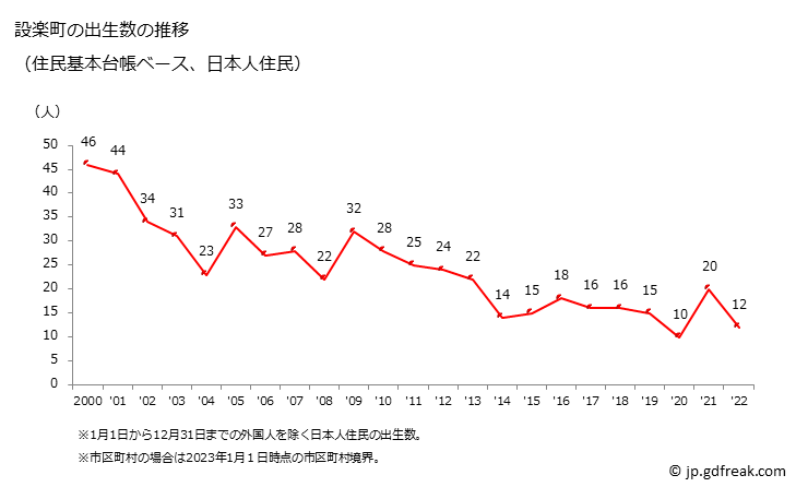 グラフ 設楽町(ｼﾀﾗﾁｮｳ 愛知県)の人口と世帯 出生数推移（住民基本台帳ベース）
