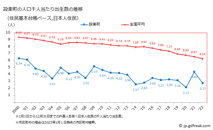 グラフ 設楽町(ｼﾀﾗﾁｮｳ 愛知県)の人口と世帯 住民千人当たりの出生数（住民基本台帳ベース）