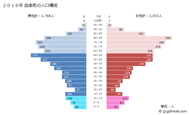 グラフ 設楽町(ｼﾀﾗﾁｮｳ 愛知県)の人口と世帯 2010年の人口ピラミッド