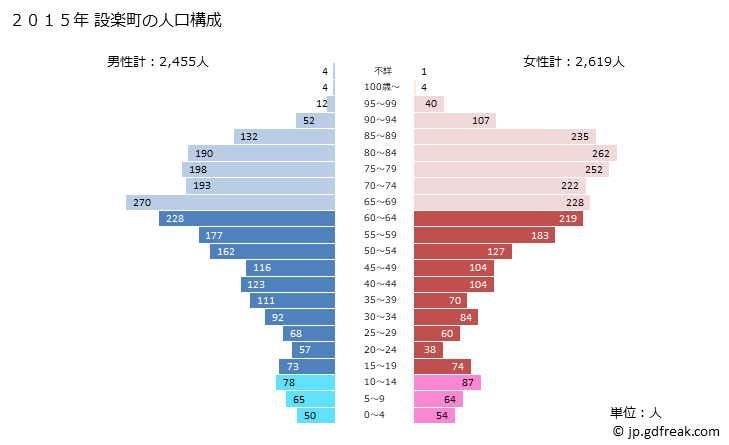 グラフ 設楽町(ｼﾀﾗﾁｮｳ 愛知県)の人口と世帯 2015年の人口ピラミッド