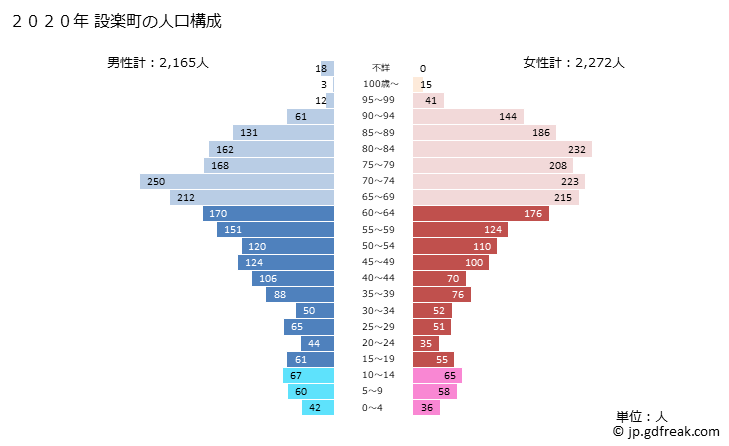 グラフ 設楽町(ｼﾀﾗﾁｮｳ 愛知県)の人口と世帯 2020年の人口ピラミッド