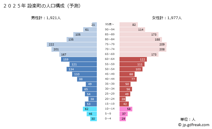 グラフ 設楽町(ｼﾀﾗﾁｮｳ 愛知県)の人口と世帯 2025年の人口ピラミッド