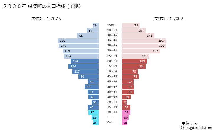 グラフ 設楽町(ｼﾀﾗﾁｮｳ 愛知県)の人口と世帯 2030年の人口ピラミッド（予測）