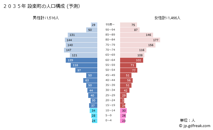 グラフ 設楽町(ｼﾀﾗﾁｮｳ 愛知県)の人口と世帯 2035年の人口ピラミッド（予測）
