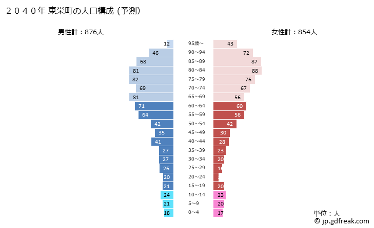 グラフ 東栄町(ﾄｳｴｲﾁｮｳ 愛知県)の人口と世帯 2040年の人口ピラミッド（予測）