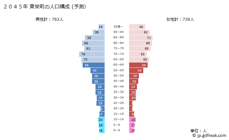 グラフ 東栄町(ﾄｳｴｲﾁｮｳ 愛知県)の人口と世帯 2045年の人口ピラミッド（予測）