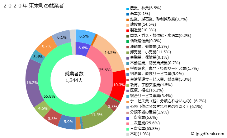 グラフ 東栄町(ﾄｳｴｲﾁｮｳ 愛知県)の人口と世帯 就業者数とその産業構成