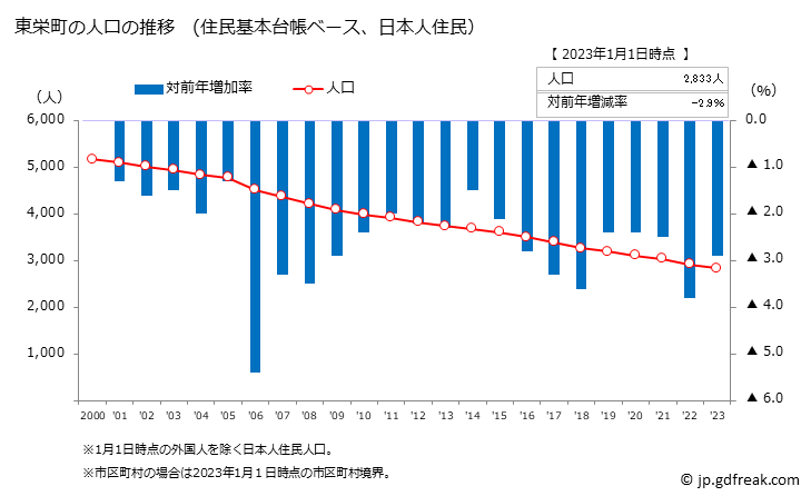 グラフ 東栄町(ﾄｳｴｲﾁｮｳ 愛知県)の人口と世帯 人口推移（住民基本台帳ベース）