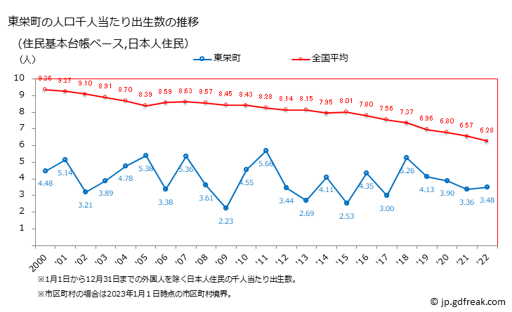 グラフ 東栄町(ﾄｳｴｲﾁｮｳ 愛知県)の人口と世帯 住民千人当たりの出生数（住民基本台帳ベース）