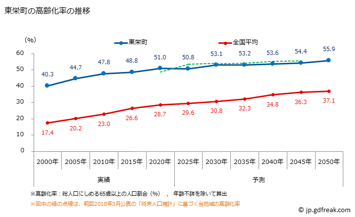 グラフ 東栄町(ﾄｳｴｲﾁｮｳ 愛知県)の人口と世帯 高齢化率の推移