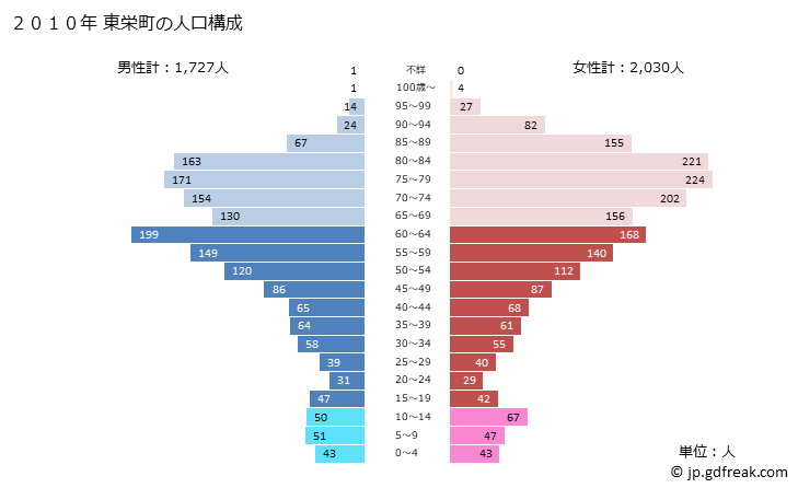 グラフ 東栄町(ﾄｳｴｲﾁｮｳ 愛知県)の人口と世帯 2010年の人口ピラミッド