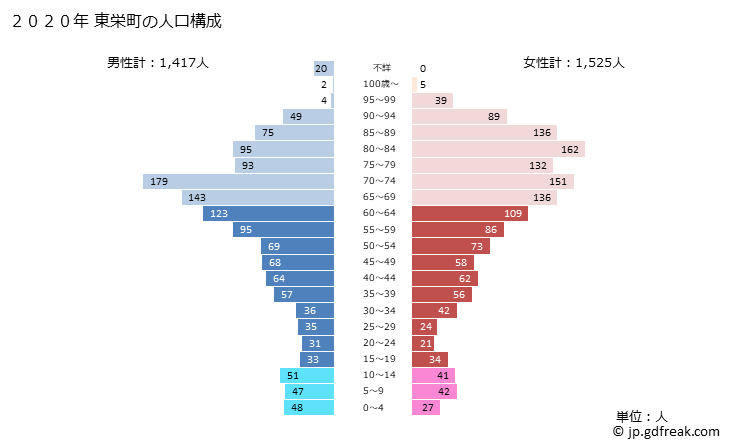 グラフ 東栄町(ﾄｳｴｲﾁｮｳ 愛知県)の人口と世帯 2020年の人口ピラミッド