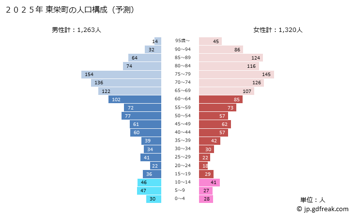 グラフ 東栄町(ﾄｳｴｲﾁｮｳ 愛知県)の人口と世帯 2025年の人口ピラミッド