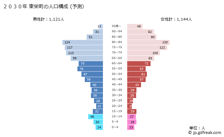 グラフ 東栄町(ﾄｳｴｲﾁｮｳ 愛知県)の人口と世帯 2030年の人口ピラミッド（予測）