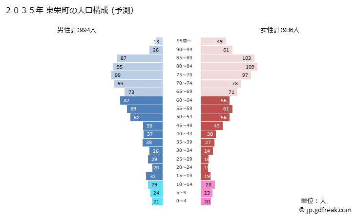 グラフ 東栄町(ﾄｳｴｲﾁｮｳ 愛知県)の人口と世帯 2035年の人口ピラミッド（予測）