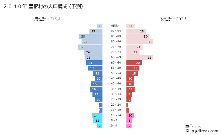 グラフ 豊根村(ﾄﾖﾈﾑﾗ 愛知県)の人口と世帯 2040年の人口ピラミッド（予測）