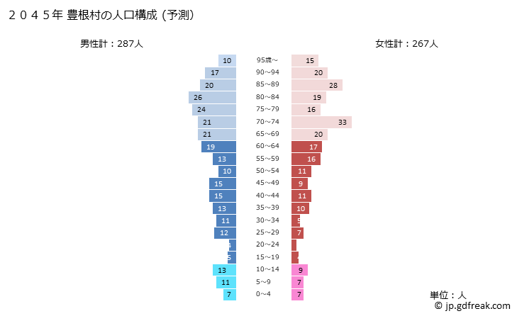 グラフ 豊根村(ﾄﾖﾈﾑﾗ 愛知県)の人口と世帯 2045年の人口ピラミッド（予測）