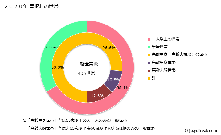 グラフ 豊根村(ﾄﾖﾈﾑﾗ 愛知県)の人口と世帯 世帯数とその構成