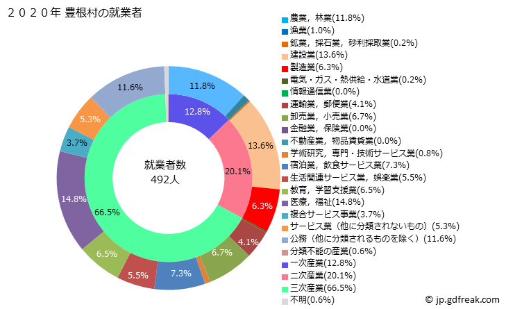 グラフ 豊根村(ﾄﾖﾈﾑﾗ 愛知県)の人口と世帯 就業者数とその産業構成