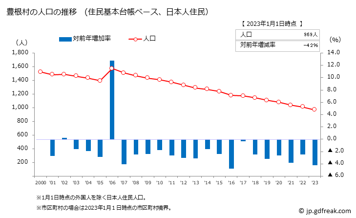 グラフ 豊根村(ﾄﾖﾈﾑﾗ 愛知県)の人口と世帯 人口推移（住民基本台帳ベース）