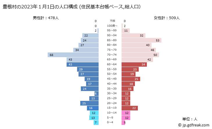 グラフ 豊根村(ﾄﾖﾈﾑﾗ 愛知県)の人口と世帯 2023年の人口ピラミッド（住民基本台帳ベース）