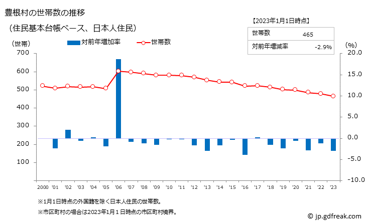 グラフ 豊根村(ﾄﾖﾈﾑﾗ 愛知県)の人口と世帯 世帯数推移（住民基本台帳ベース）