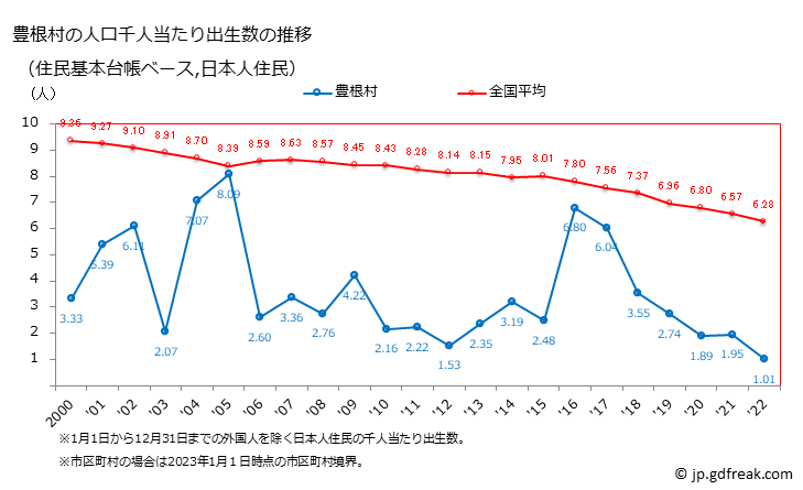 グラフ 豊根村(ﾄﾖﾈﾑﾗ 愛知県)の人口と世帯 住民千人当たりの出生数（住民基本台帳ベース）