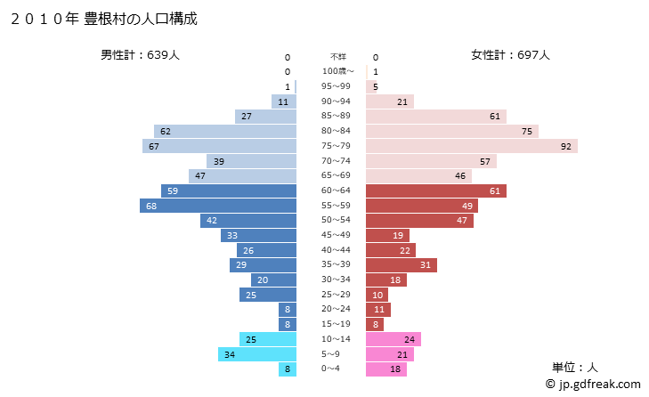 グラフ 豊根村(ﾄﾖﾈﾑﾗ 愛知県)の人口と世帯 2010年の人口ピラミッド