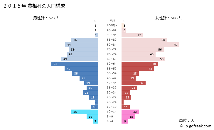 グラフ 豊根村(ﾄﾖﾈﾑﾗ 愛知県)の人口と世帯 2015年の人口ピラミッド