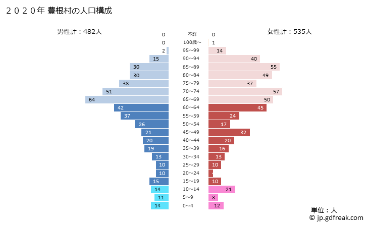 グラフ 豊根村(ﾄﾖﾈﾑﾗ 愛知県)の人口と世帯 2020年の人口ピラミッド