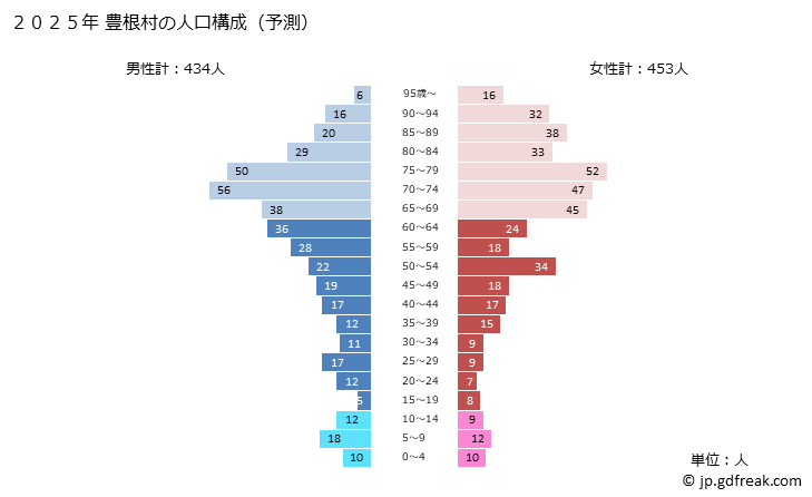 グラフ 豊根村(ﾄﾖﾈﾑﾗ 愛知県)の人口と世帯 2025年の人口ピラミッド