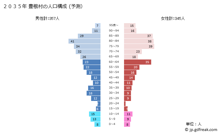 グラフ 豊根村(ﾄﾖﾈﾑﾗ 愛知県)の人口と世帯 2035年の人口ピラミッド（予測）