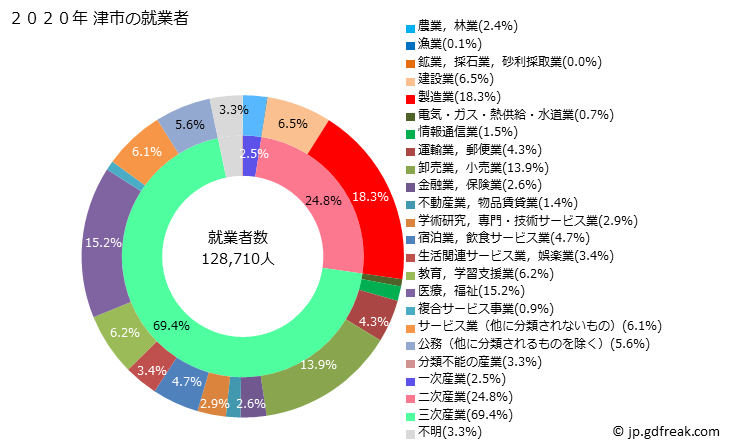 グラフ 津市(ﾂｼ 三重県)の人口と世帯 就業者数とその産業構成