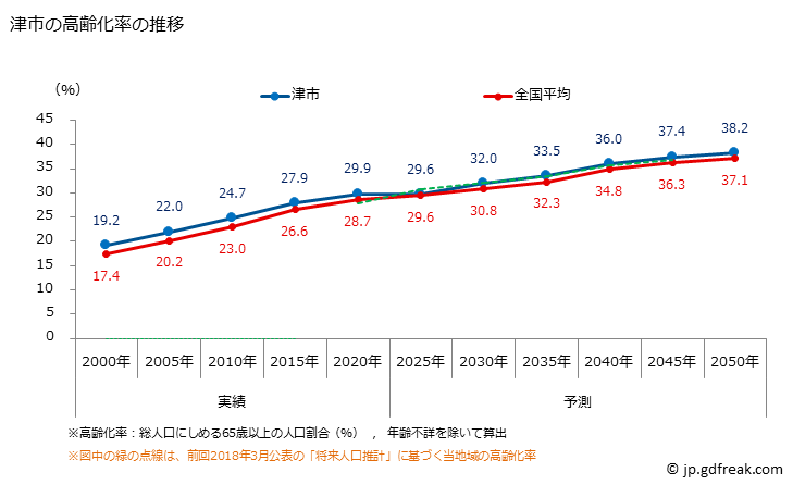グラフ 津市(ﾂｼ 三重県)の人口と世帯 高齢化率の推移