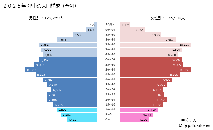 グラフ 津市(ﾂｼ 三重県)の人口と世帯 2025年の人口ピラミッド