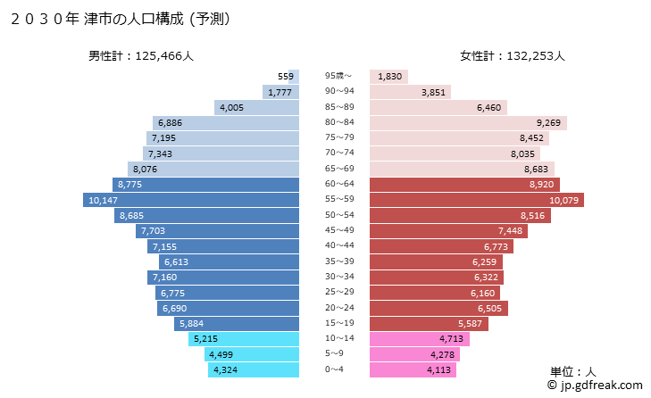 グラフ 津市(ﾂｼ 三重県)の人口と世帯 2030年の人口ピラミッド（予測）